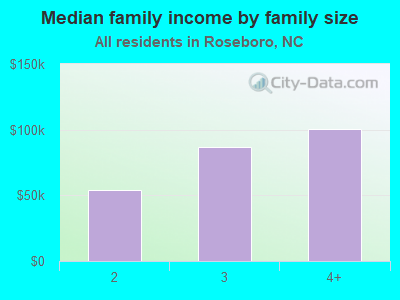 Median family income by family size