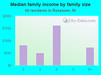 Median family income by family size