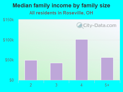 Median family income by family size