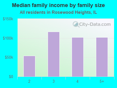 Median family income by family size