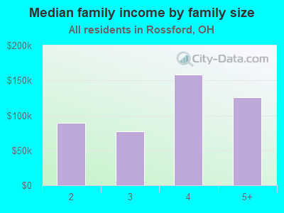 Median family income by family size