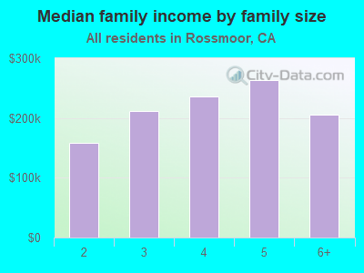 Median family income by family size