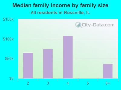 Median family income by family size