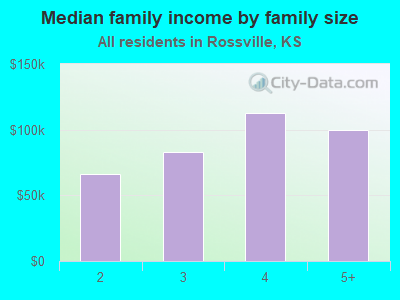 Median family income by family size