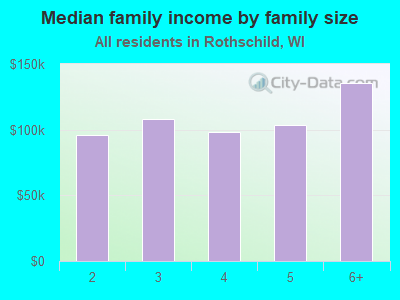 Median family income by family size