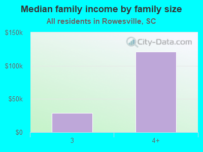 Median family income by family size