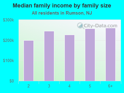 Median family income by family size