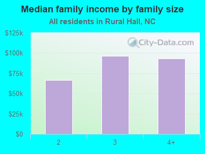 Median family income by family size