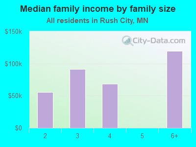 Median family income by family size