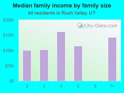 Median family income by family size