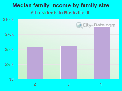 Median family income by family size