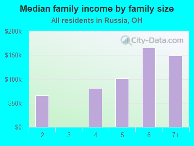 Median family income by family size