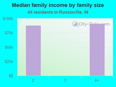 Median family income by family size