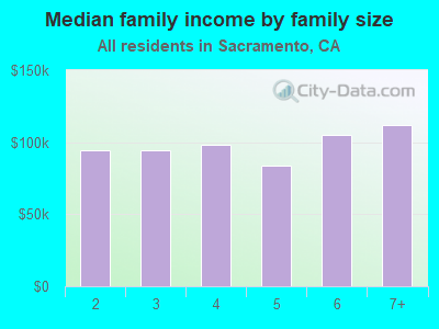 Median family income by family size