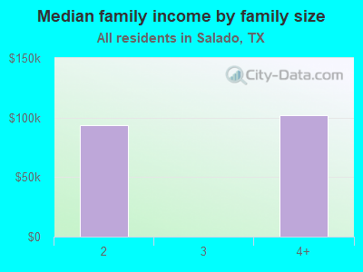 Median family income by family size