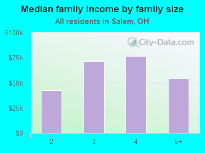 Median family income by family size