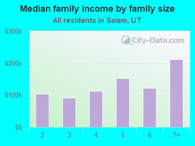 Median family income by family size