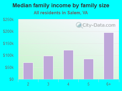 Median family income by family size