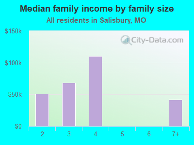 Median family income by family size