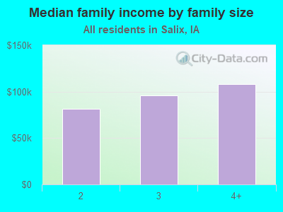 Median family income by family size