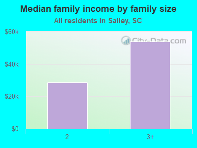 Median family income by family size