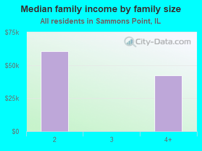 Median family income by family size