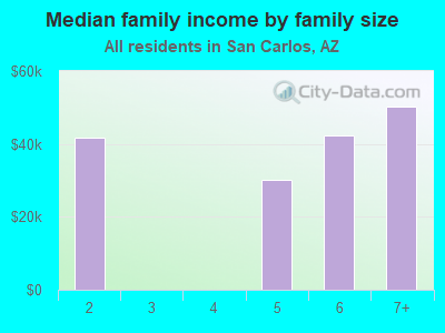 Median family income by family size