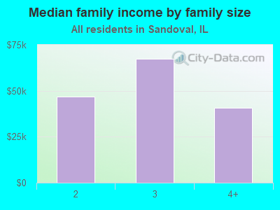 Median family income by family size