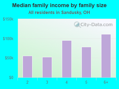 Median family income by family size