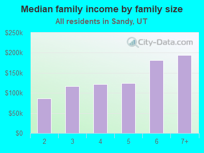 Median family income by family size