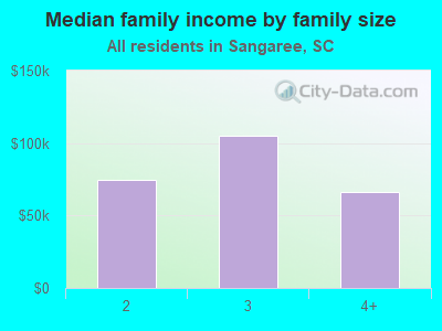 Median family income by family size