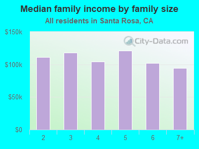 Median family income by family size