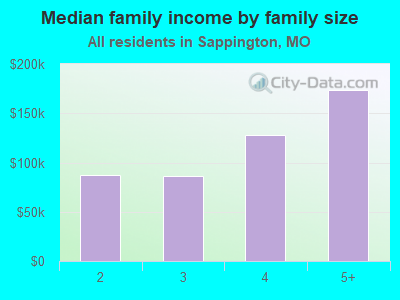 Median family income by family size