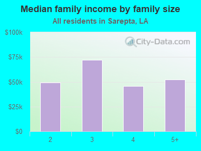 Median family income by family size