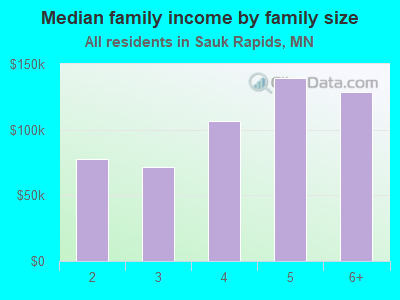 Median family income by family size