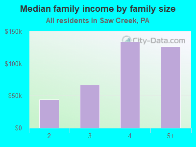 Median family income by family size