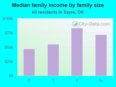 Median family income by family size