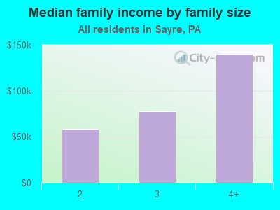 Median family income by family size