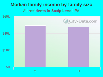 Median family income by family size