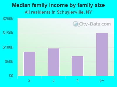 Median family income by family size