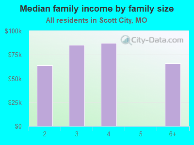 Median family income by family size