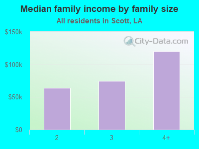 Median family income by family size