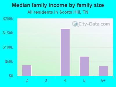 Median family income by family size