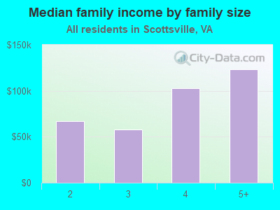 Median family income by family size