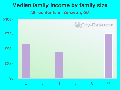 Median family income by family size