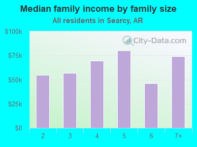 Median family income by family size