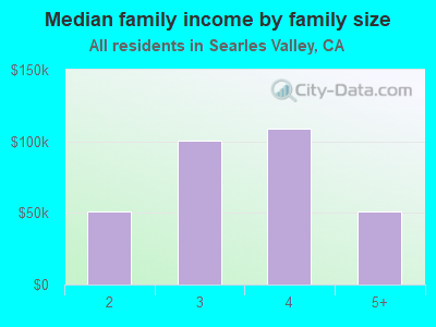 Median family income by family size