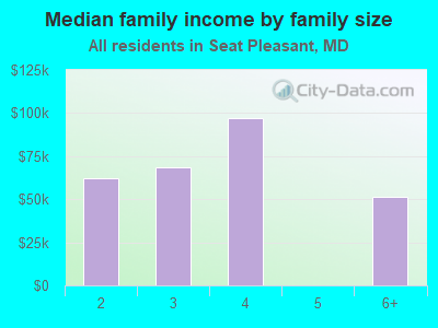 Median family income by family size