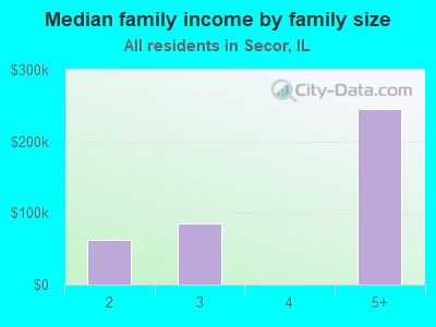 Median family income by family size