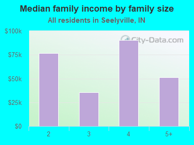 Median family income by family size